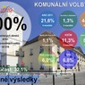 vysledky_voleb_komunal_konec_small.png